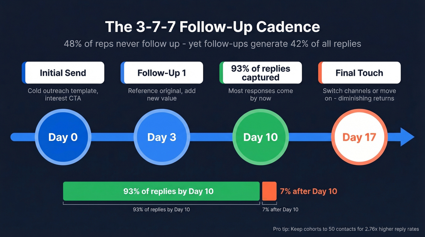 3-7-7 follow-up cadence timeline with reply distribution