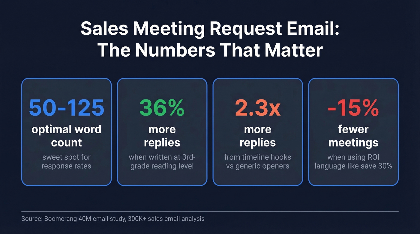 Key email statistics that shape meeting request templates