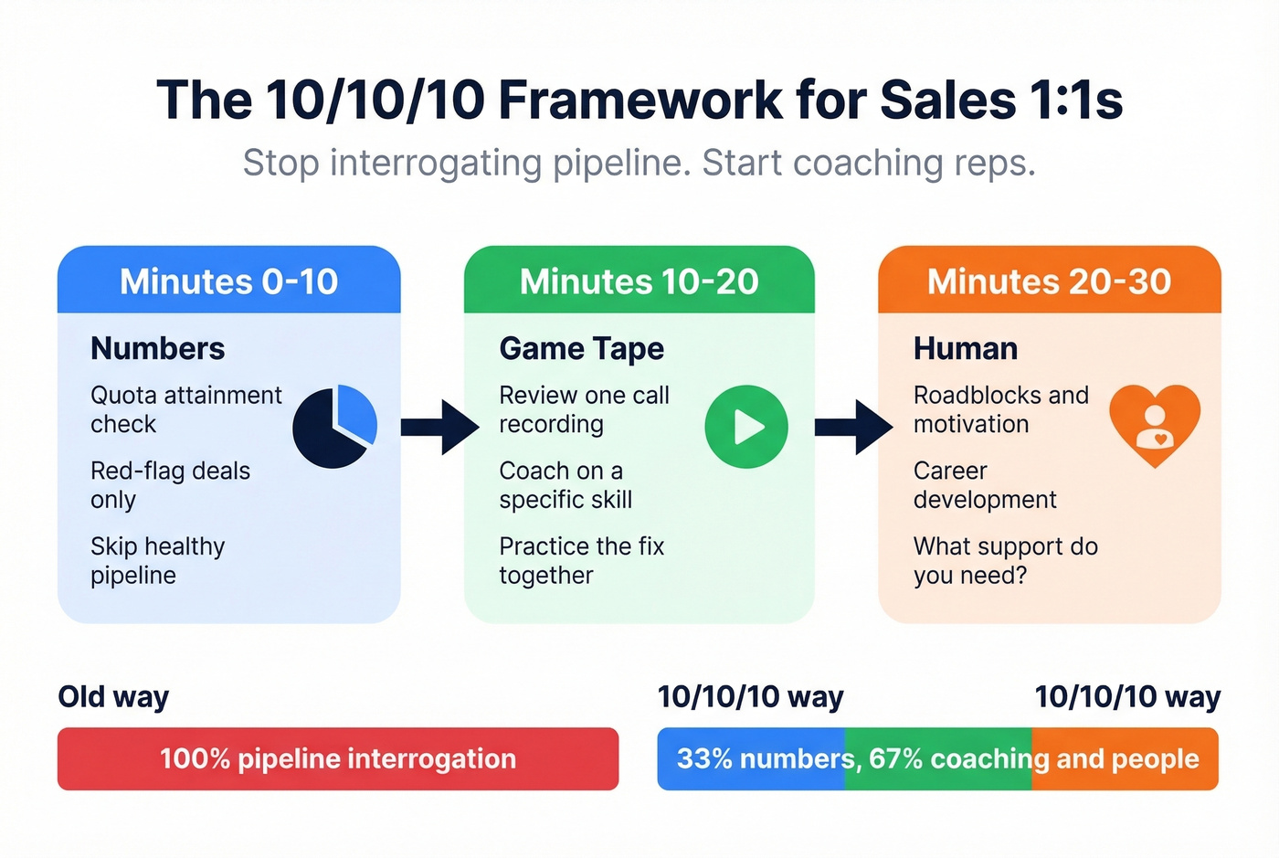 The 10-10-10 framework for sales manager one-on-one meetings