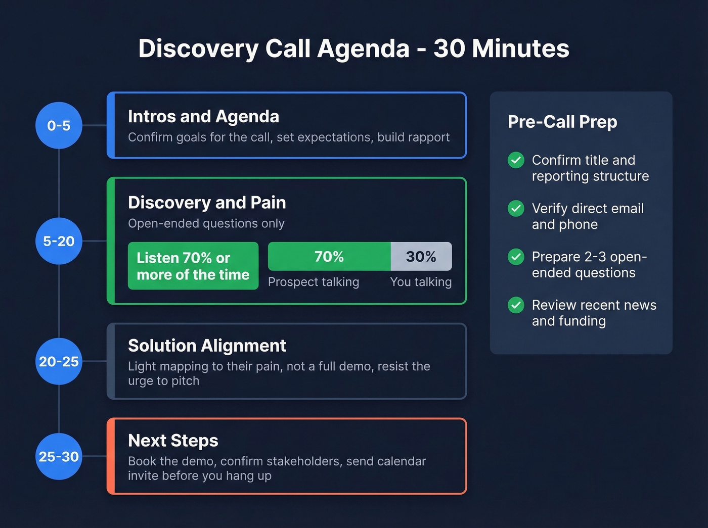 Discovery call timeline with prep checklist and talk ratio