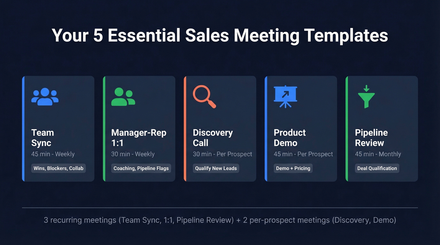 Visual overview of five sales meeting types and cadences