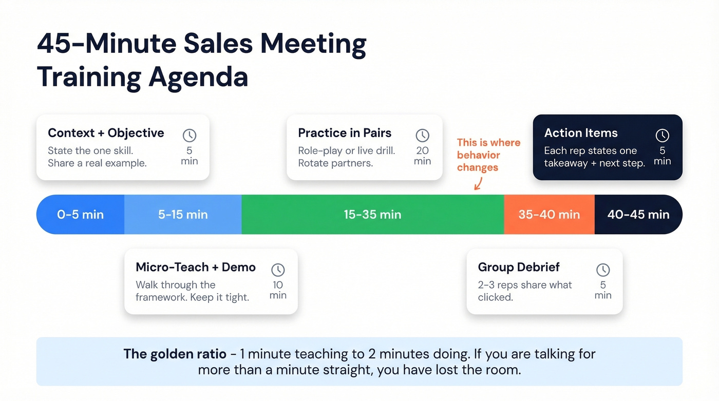 Visual 45-minute sales training meeting agenda timeline