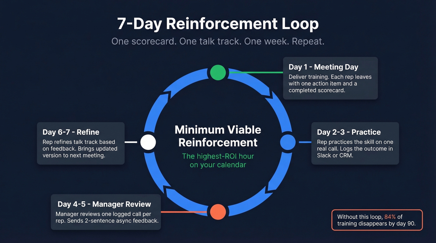 Seven-day sales training reinforcement loop visual