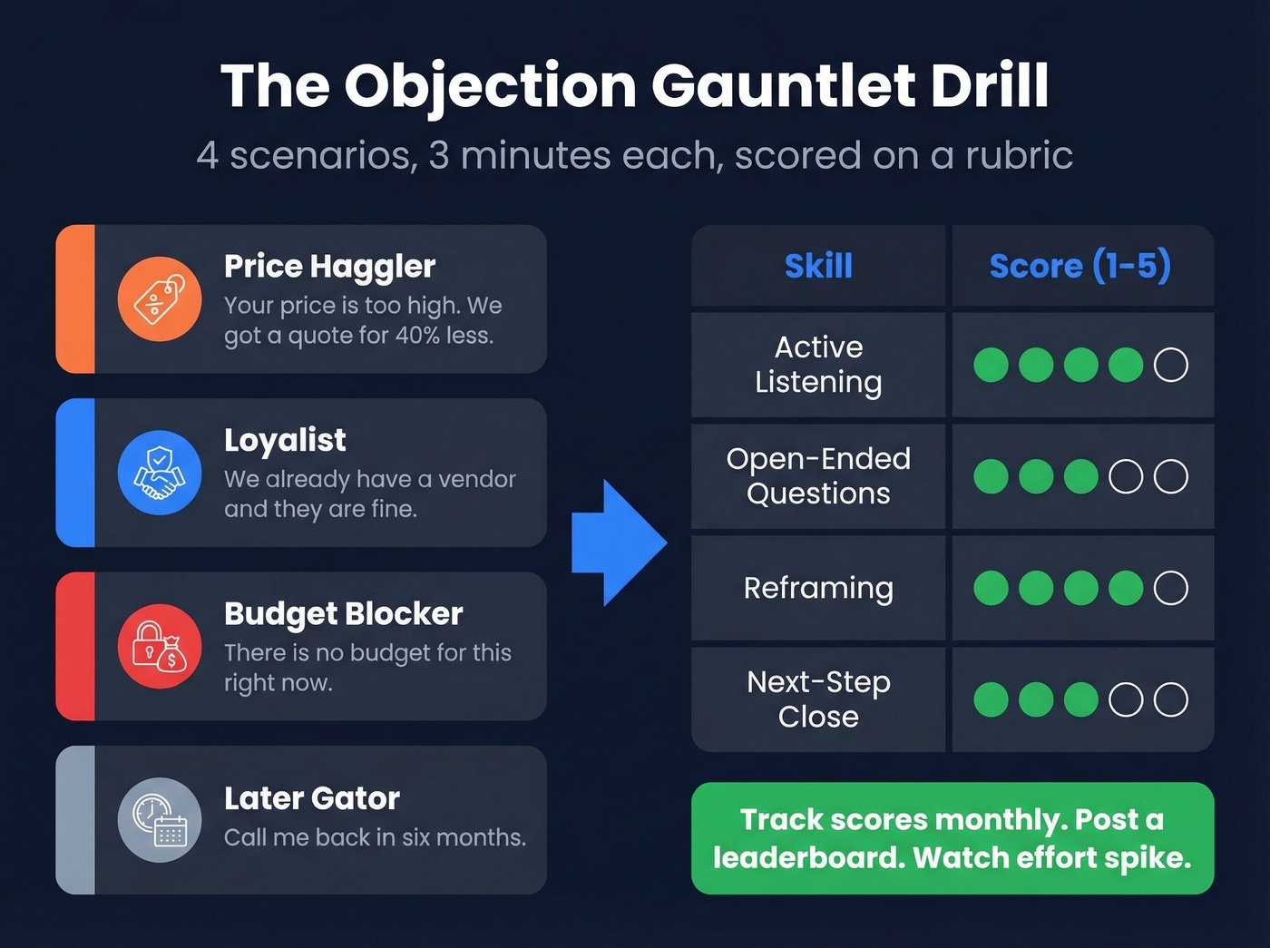 Objection gauntlet drill structure with scoring rubric