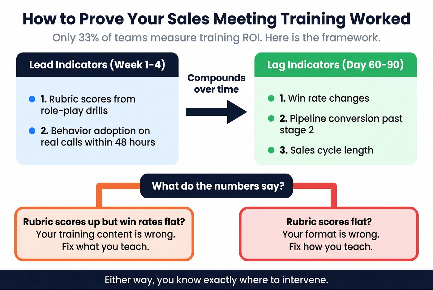 Lead and lag indicator framework for measuring training ROI
