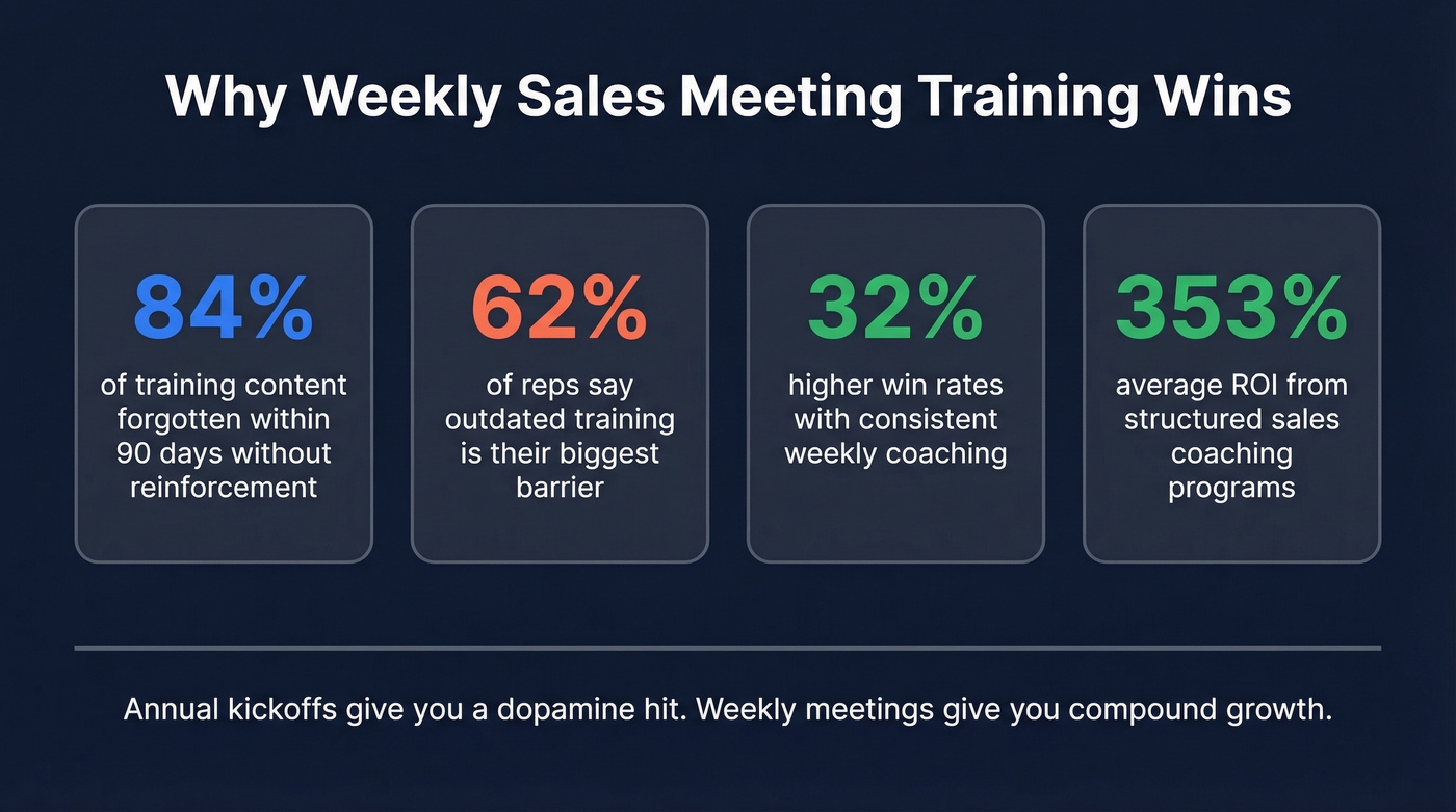 Key statistics on sales training retention and ROI