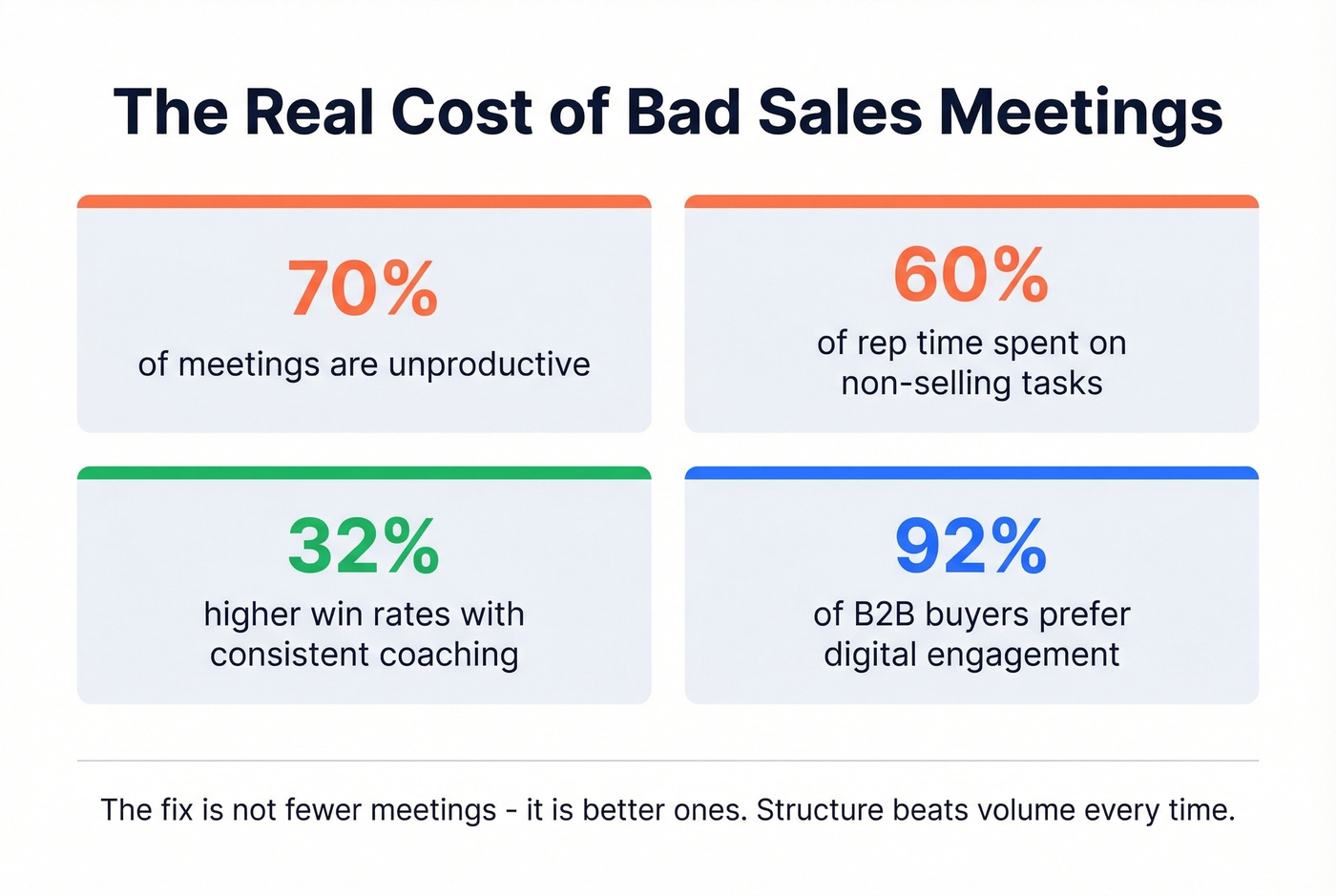 Key sales meeting productivity statistics dashboard