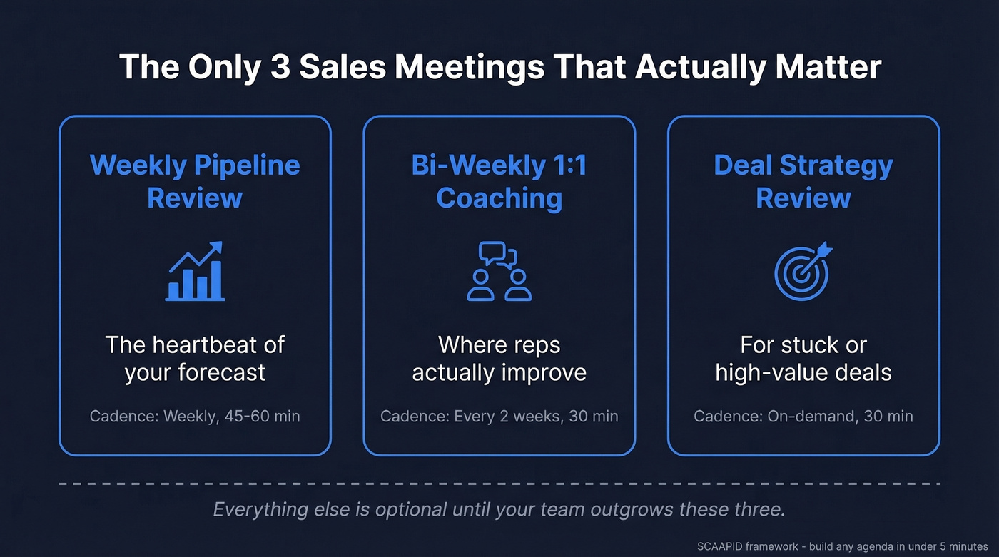 Three essential sales meetings hierarchy diagram
