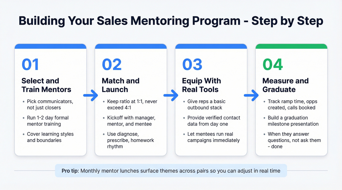 Four-step process to build an internal sales mentoring program