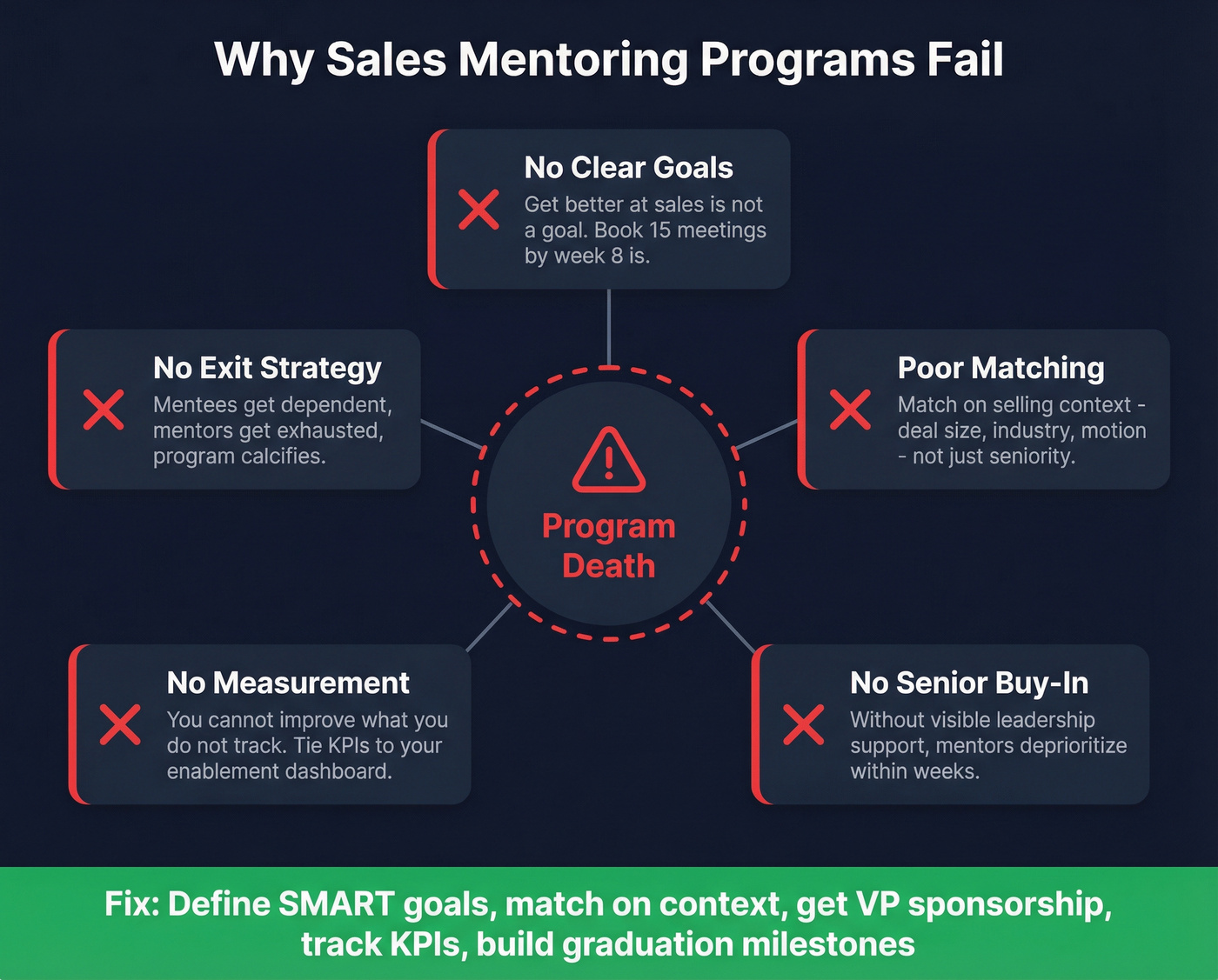 Five common failure modes that kill sales mentoring programs