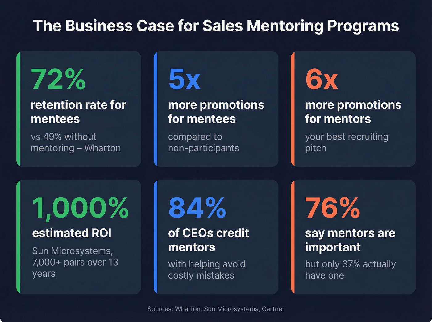 Key mentoring program ROI statistics and business impact