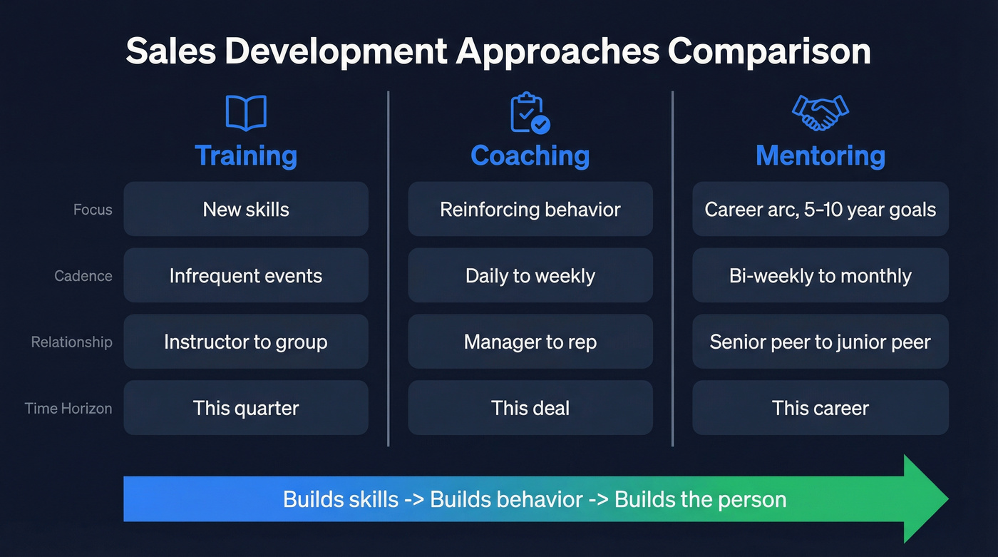Visual comparison of training, coaching, and mentoring differences