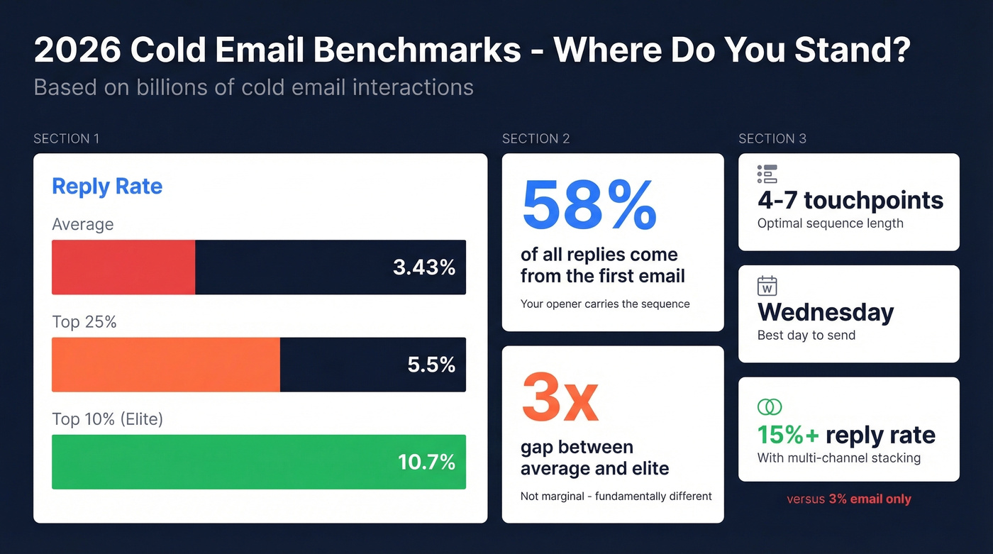 2026 cold email benchmarks showing average vs elite performance