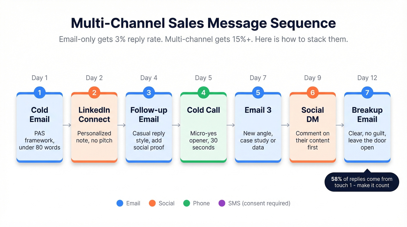 Multi-channel sales message sequence flow across four channels