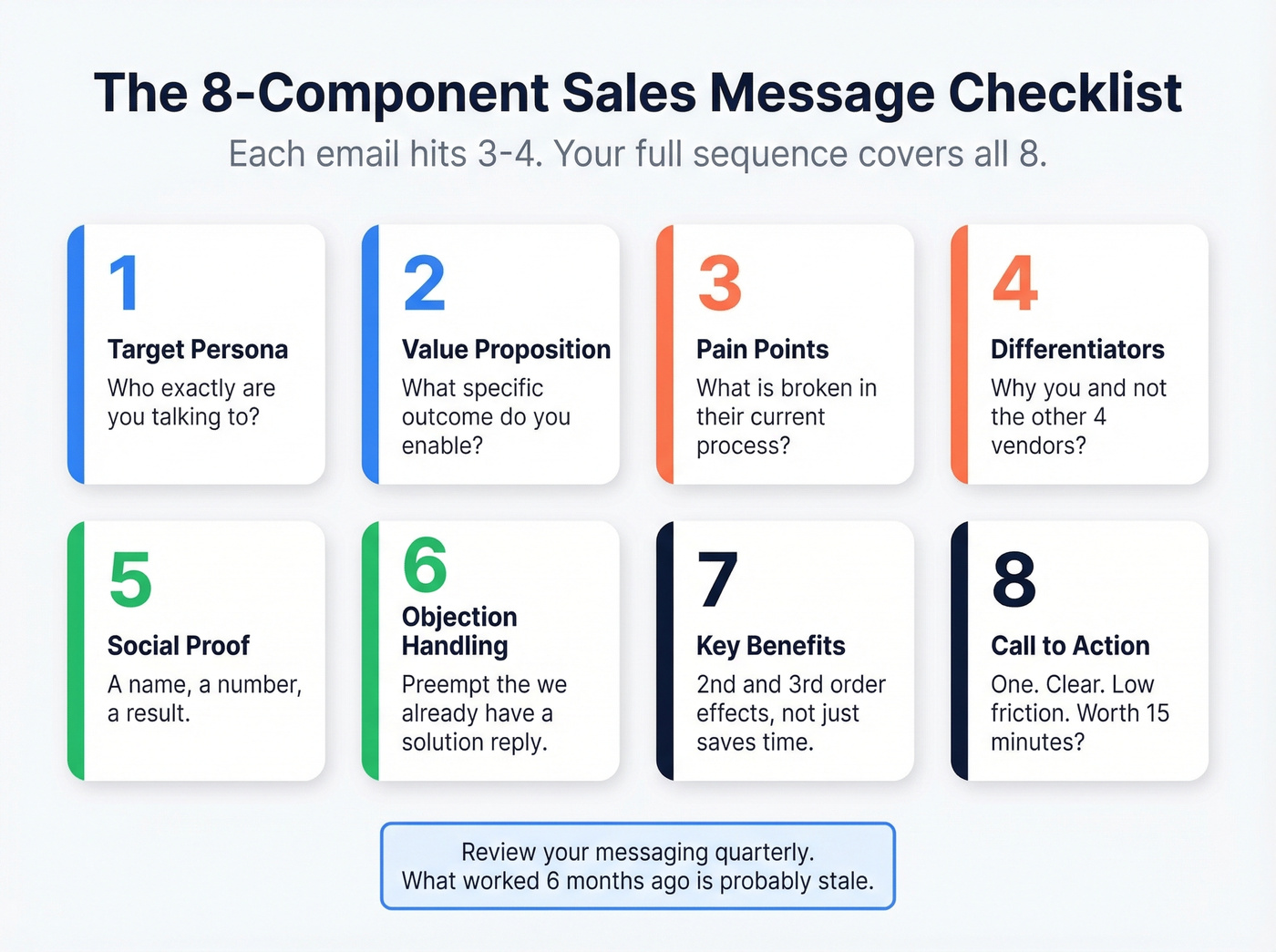 Eight essential components of a complete sales message sequence