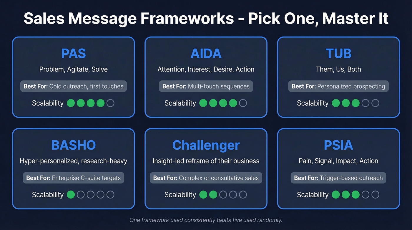 Six sales messaging frameworks compared by use case and scale