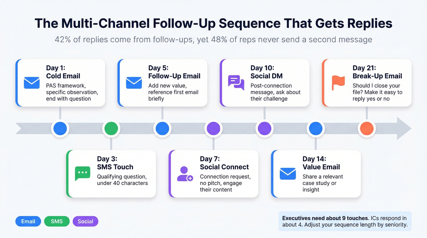 Multi-channel follow-up sequence timeline across email SMS and social