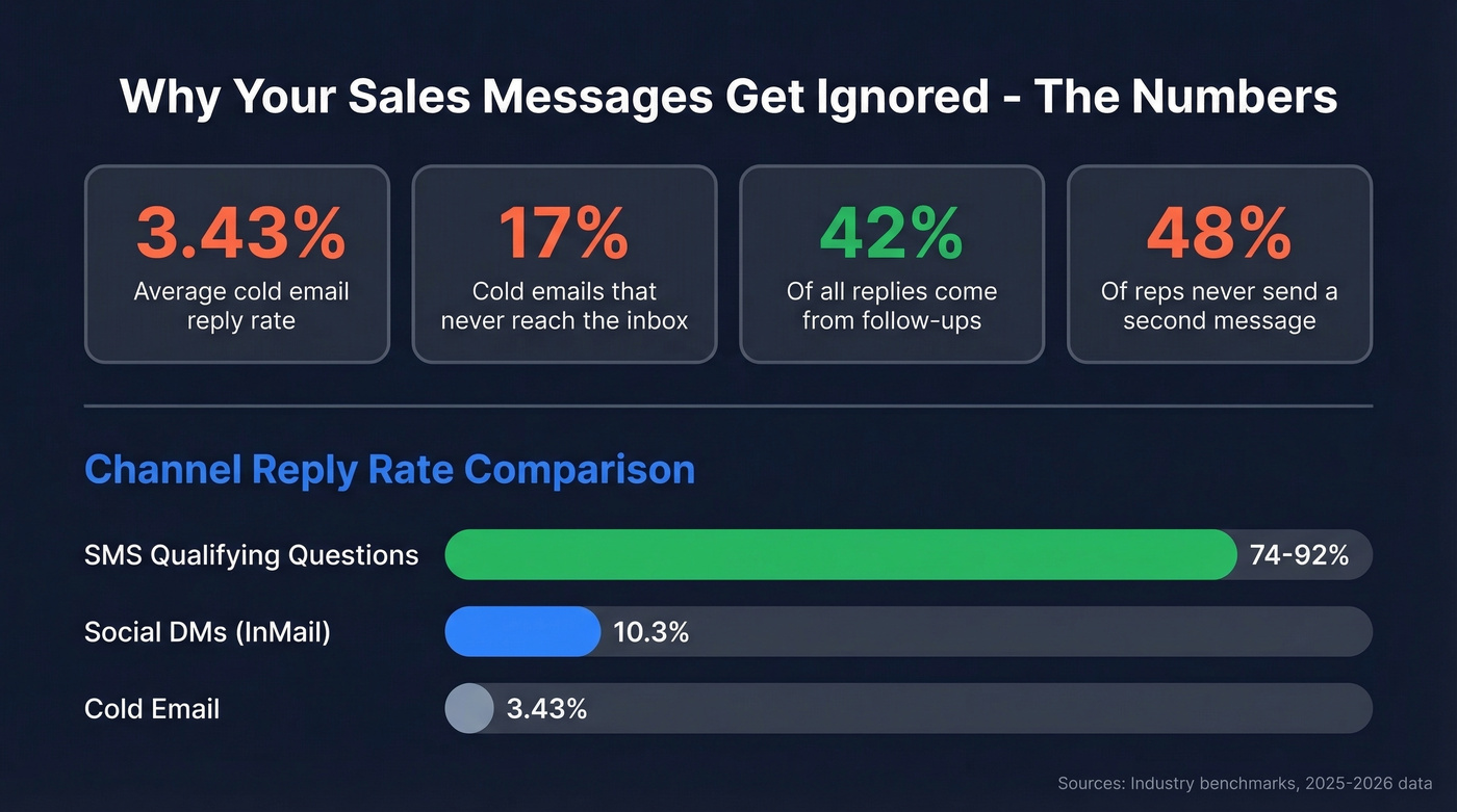 Key sales message statistics showing reply rates and channel performance