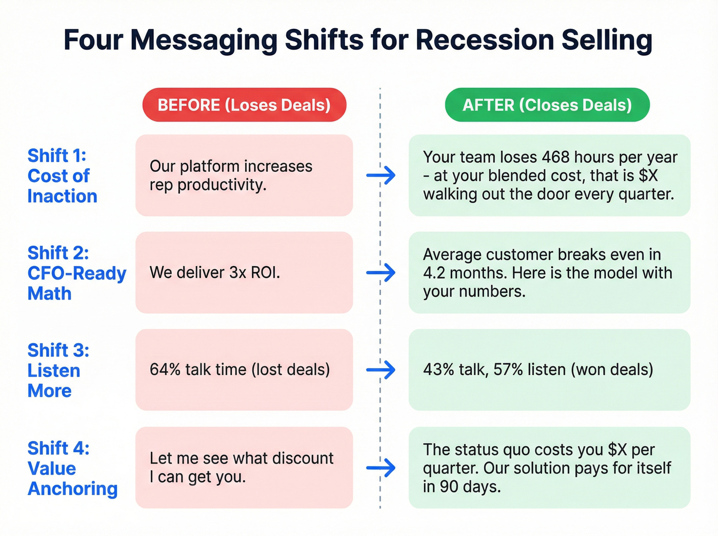 Before and after recession pitch messaging shifts