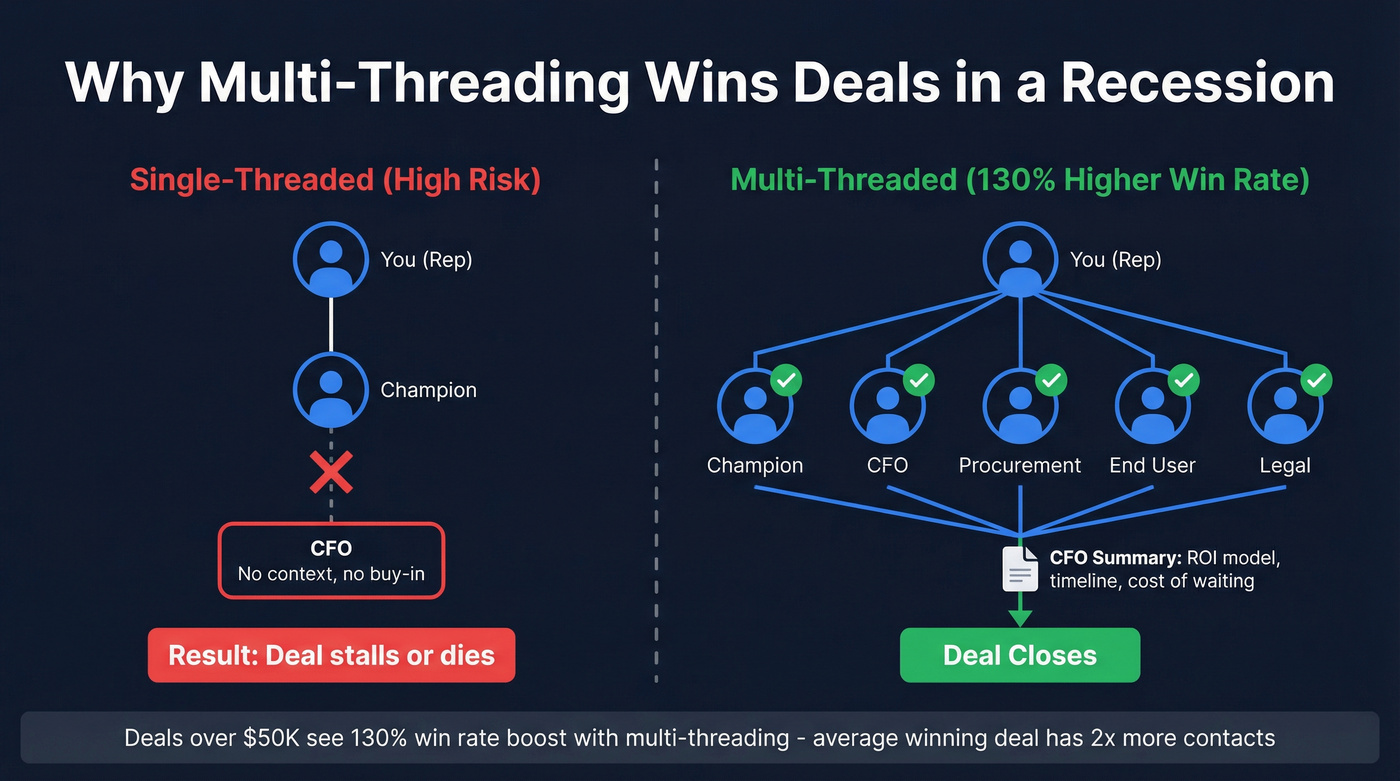 Multi-threading deal strategy diagram with stakeholders