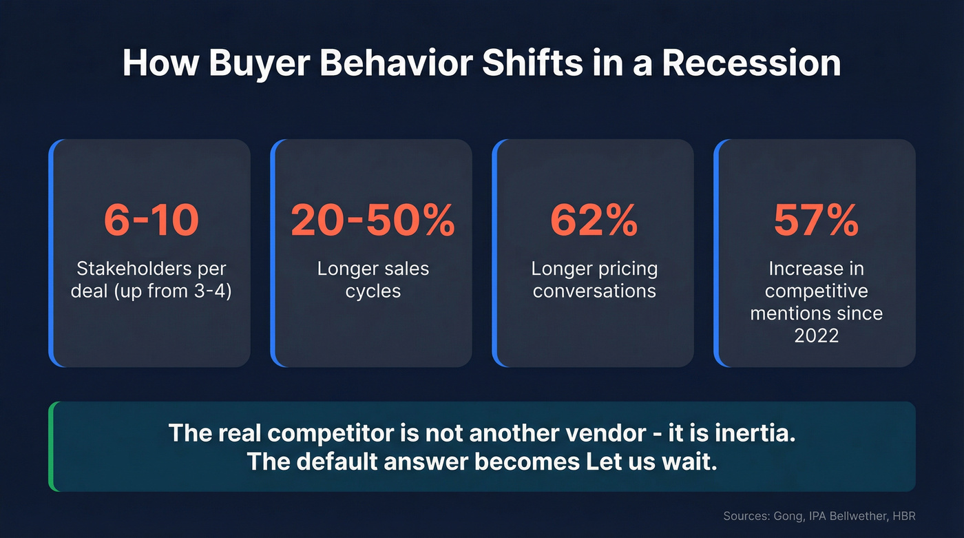 Key recession buyer behavior stats visualization
