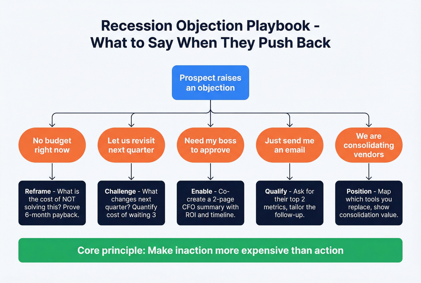 Recession objection handling decision tree flowchart