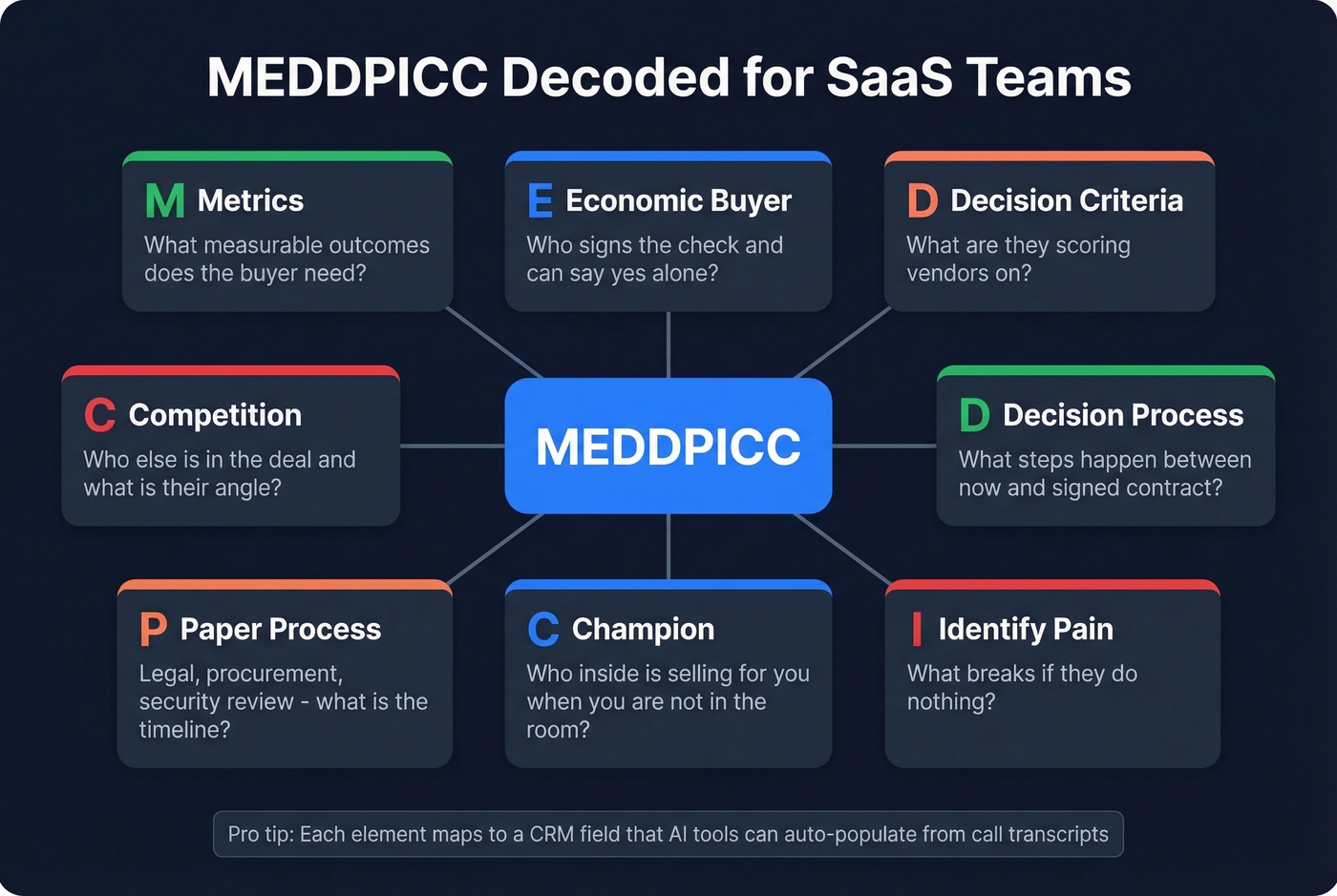 MEDDPICC acronym breakdown with SaaS qualification questions