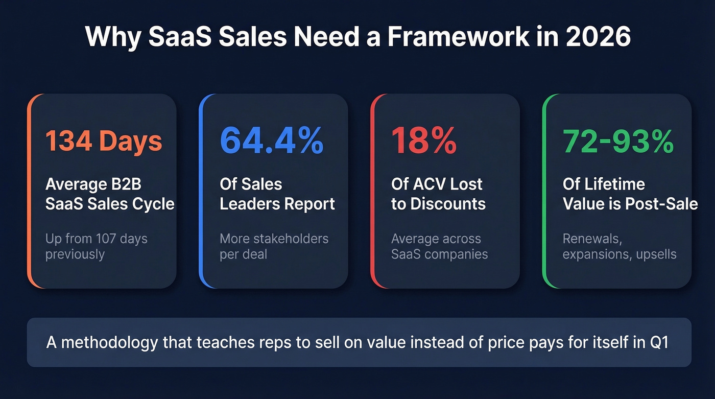Key SaaS sales statistics driving methodology adoption