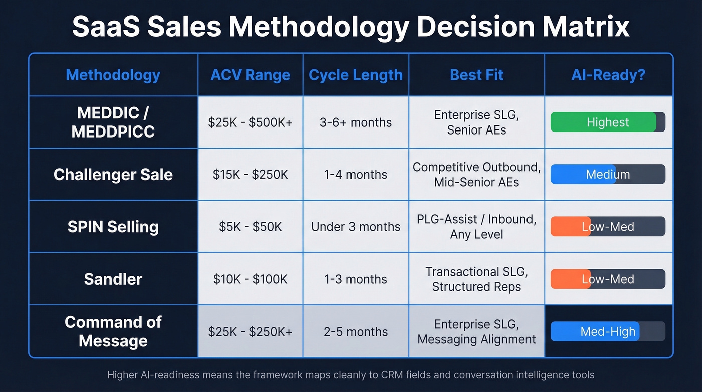 SaaS sales methodology decision matrix comparing five frameworks