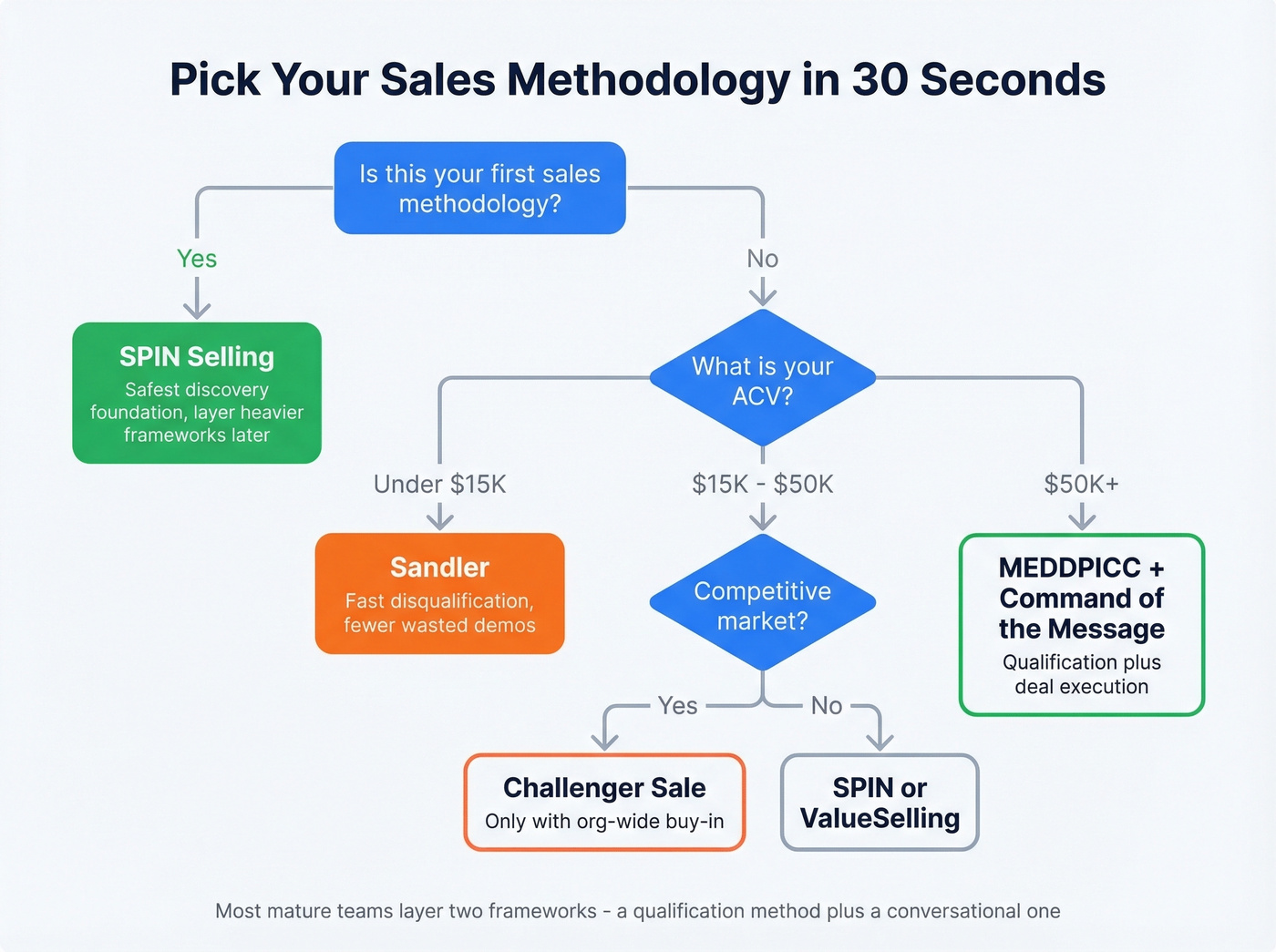 Quick decision flowchart for choosing a SaaS sales methodology