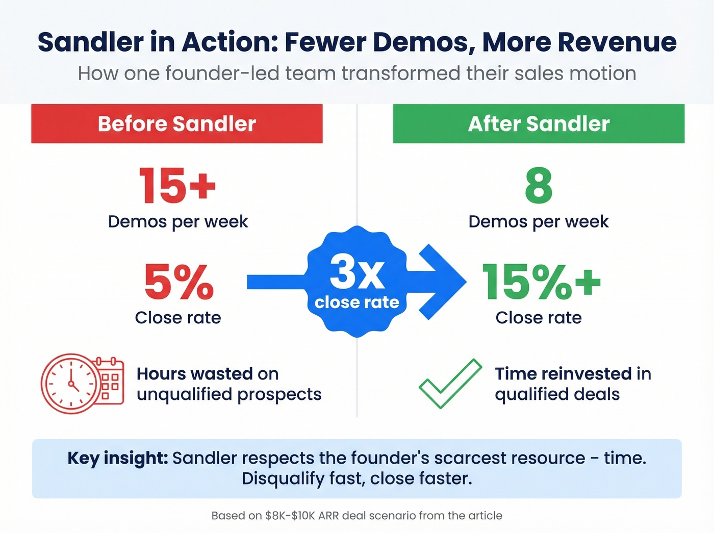 Sandler methodology impact on demo efficiency and close rates