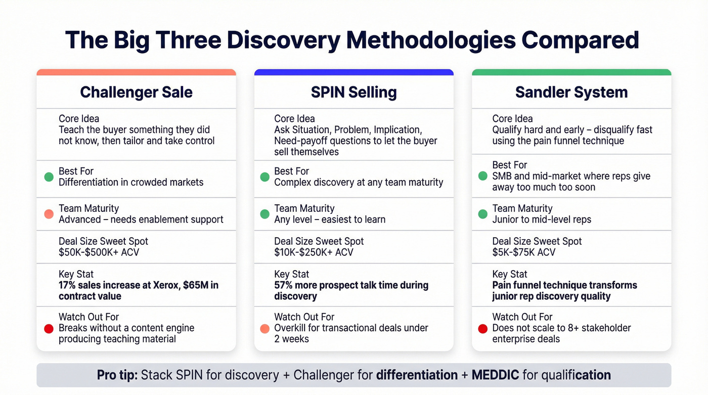 Challenger vs SPIN vs Sandler methodology comparison