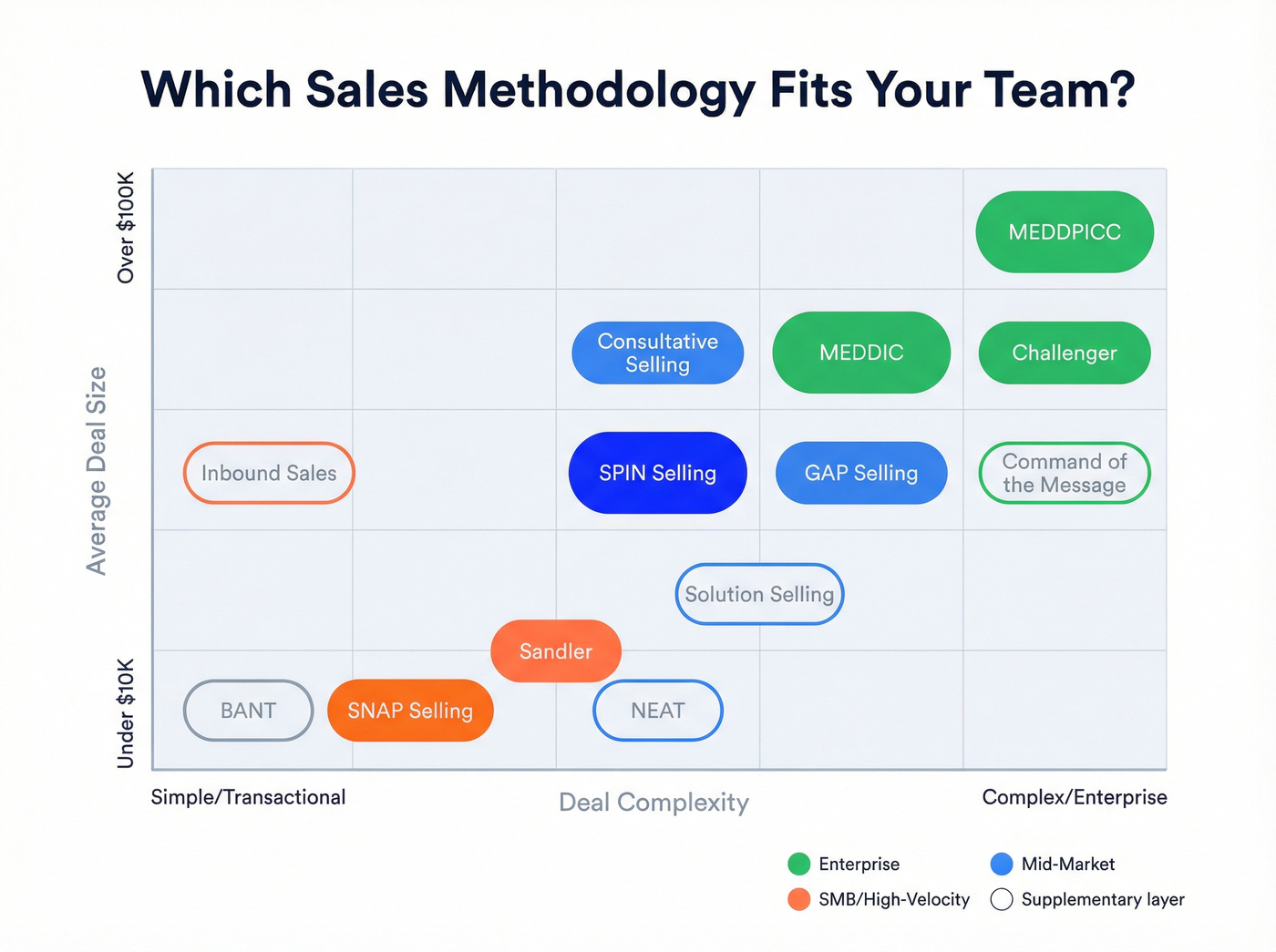 Sales methodology decision matrix by deal size and complexity
