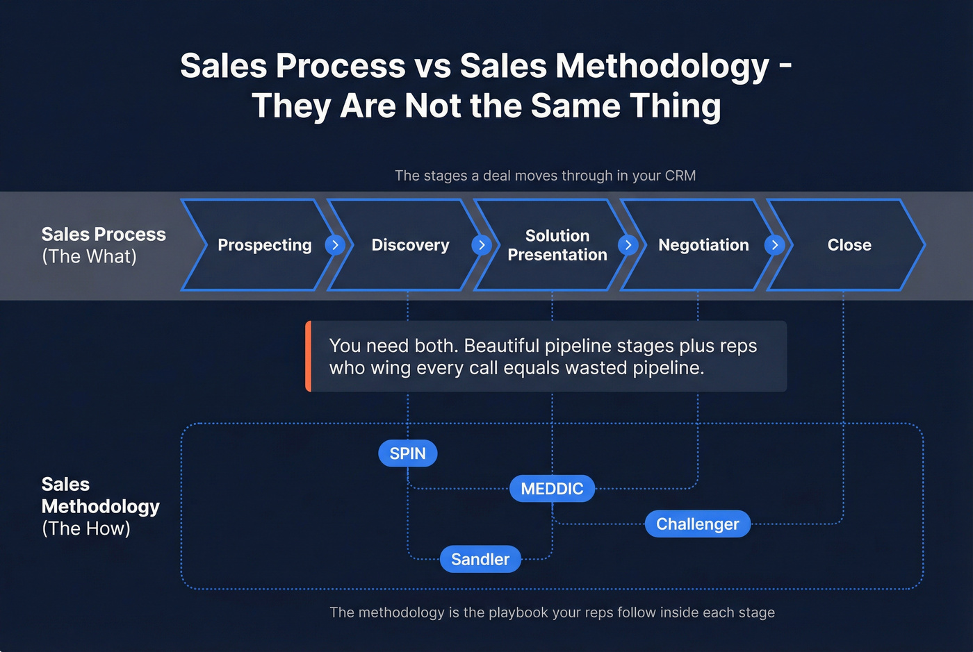 Sales methodology vs sales process visual explainer