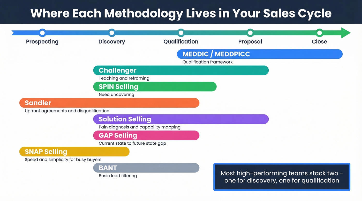 Visual flow showing how methodologies map to sales cycle stages