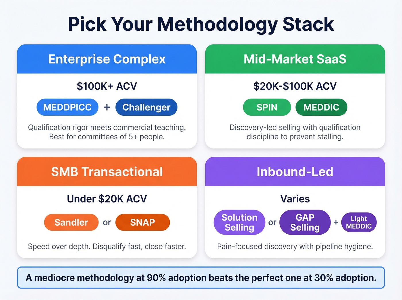 Methodology stack recommendations by deal size and motion