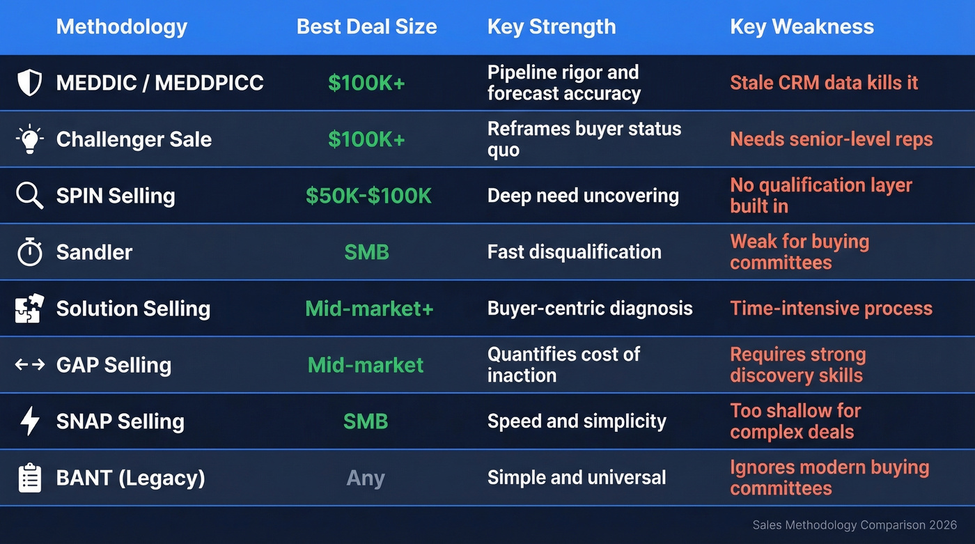Visual comparison matrix of 8 B2B sales methodologies