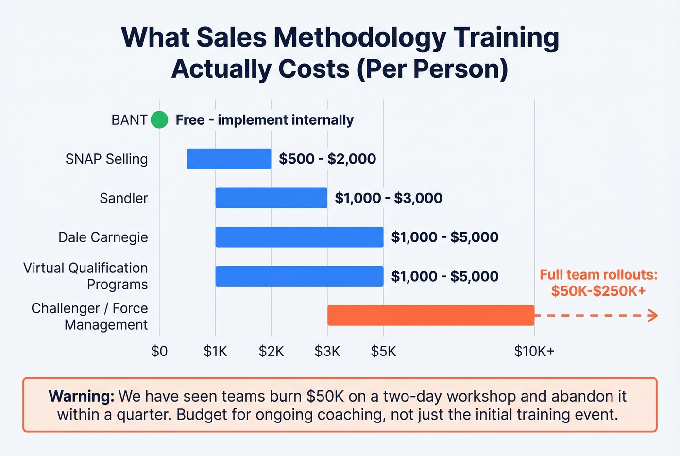 Training cost comparison chart for sales methodologies