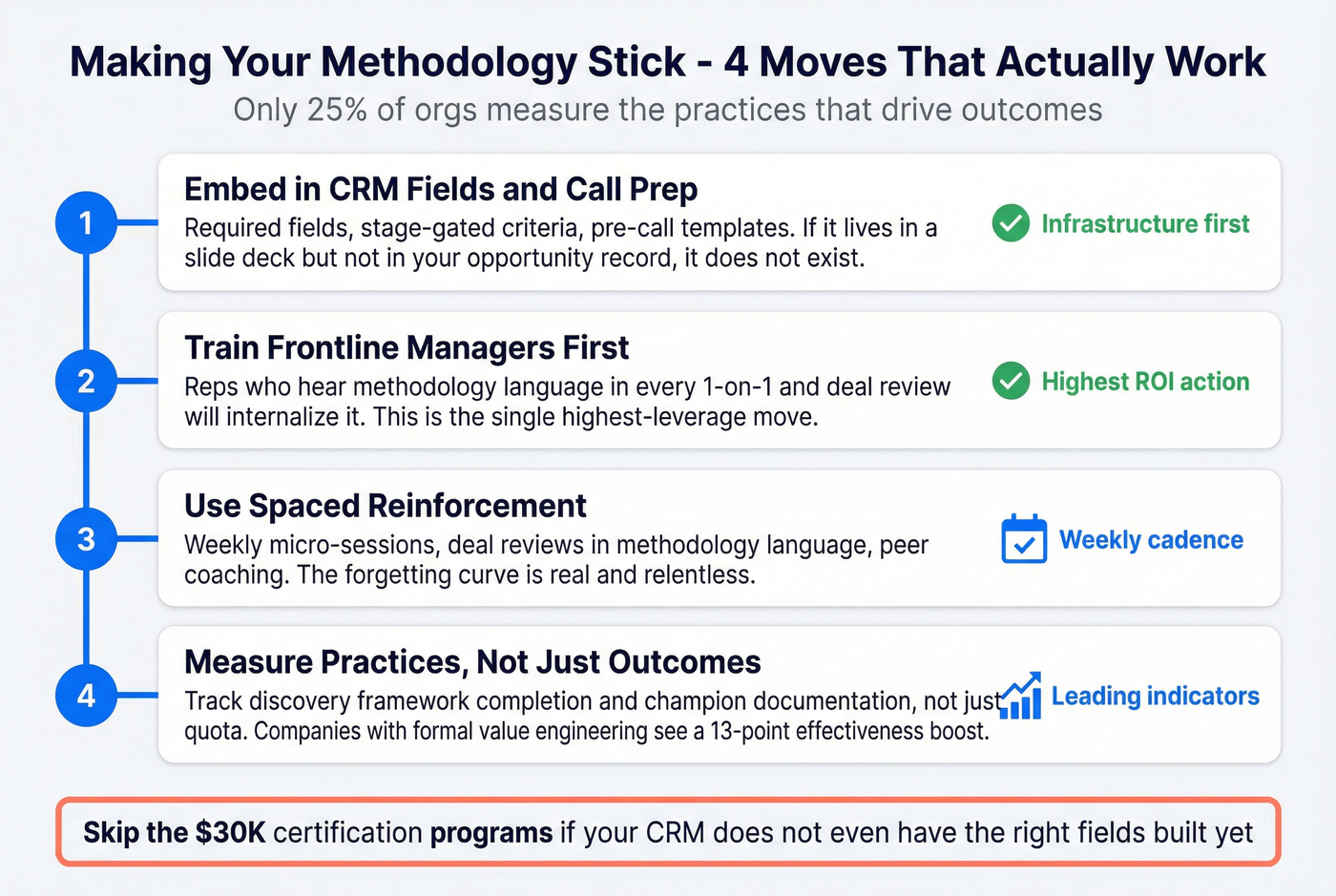 Four-step methodology adoption reinforcement framework