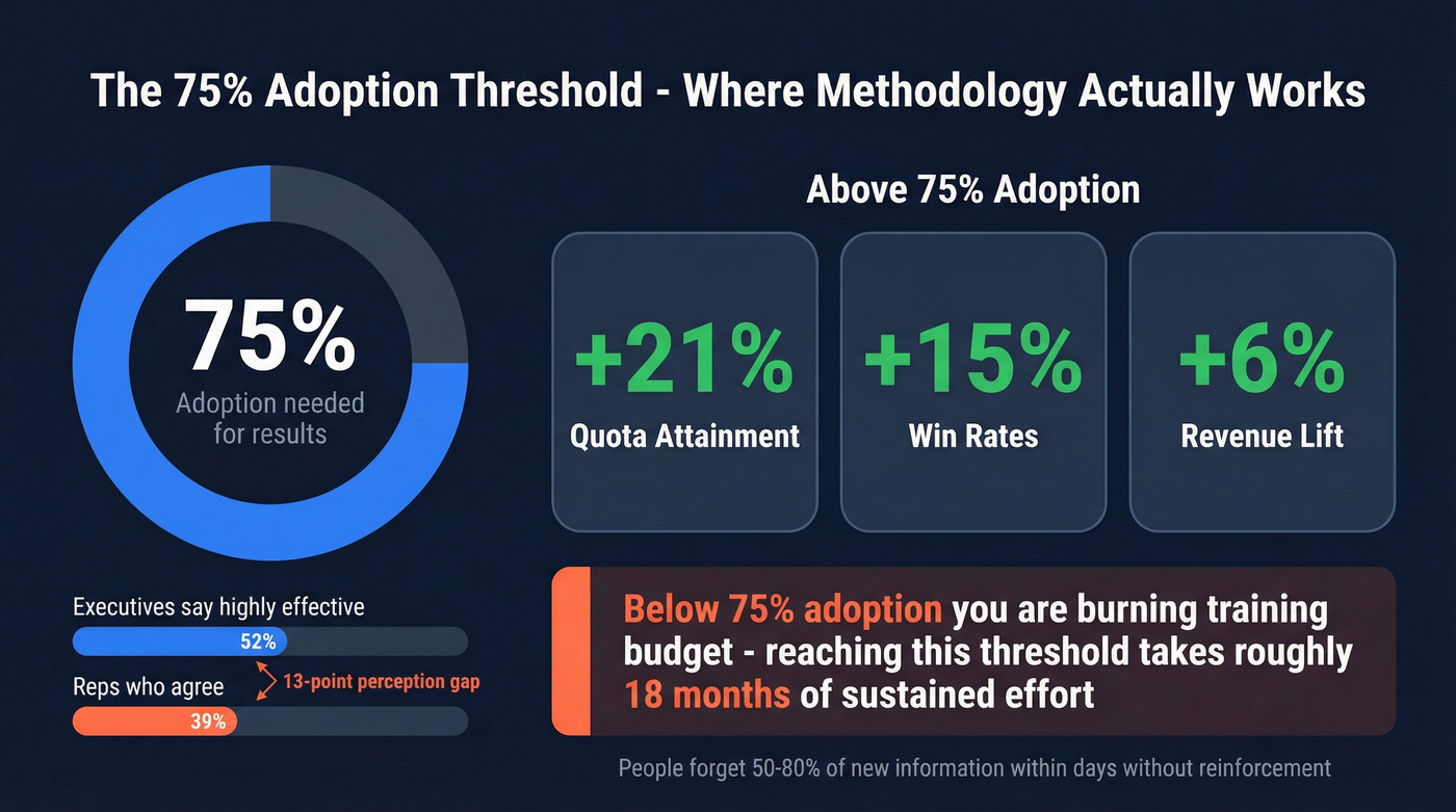 Methodology adoption threshold stats and impact metrics