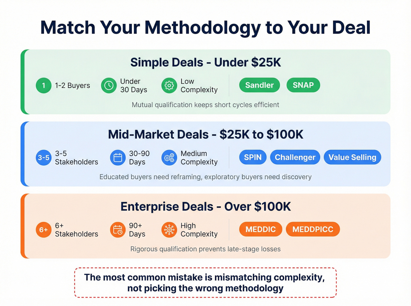 Deal complexity methodology matching decision matrix