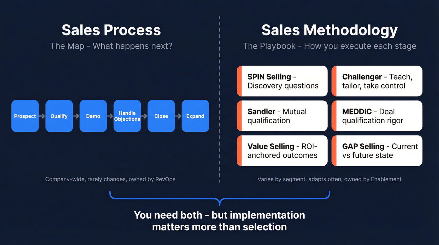 Sales process vs sales methodology visual distinction
