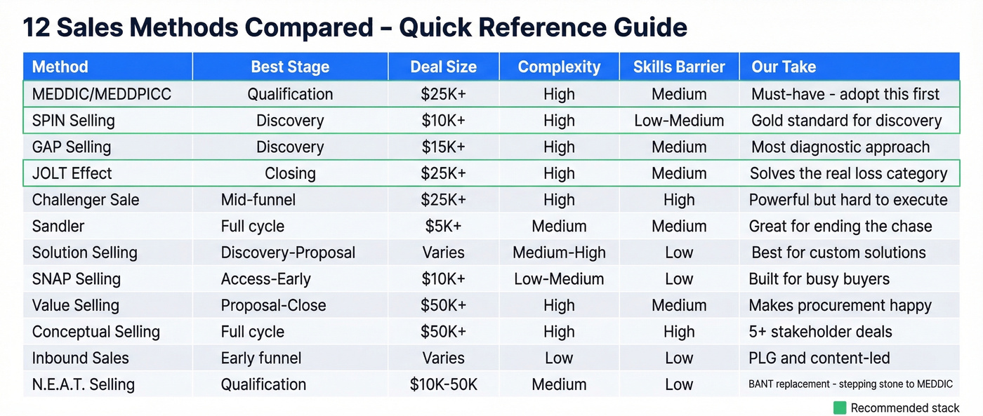 Comparison matrix of all 12 sales methods by key attributes