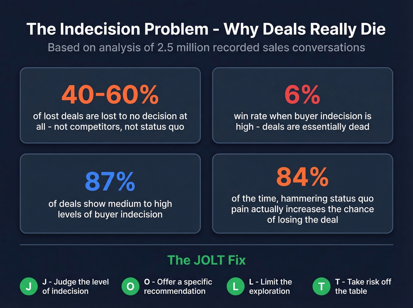 JOLT Effect key statistics on buyer indecision and lost deals