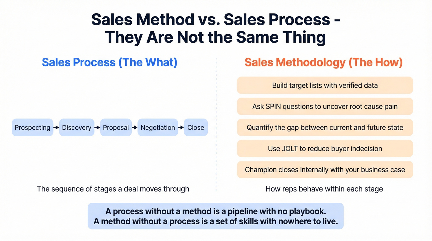 Visual comparison of sales method versus sales process