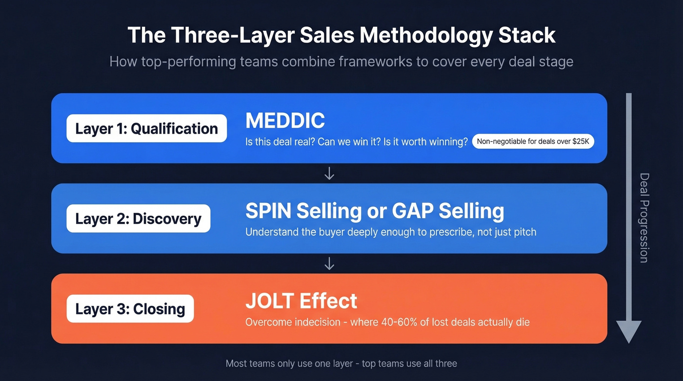 Three-layer methodology stack for qualification, discovery, and closing
