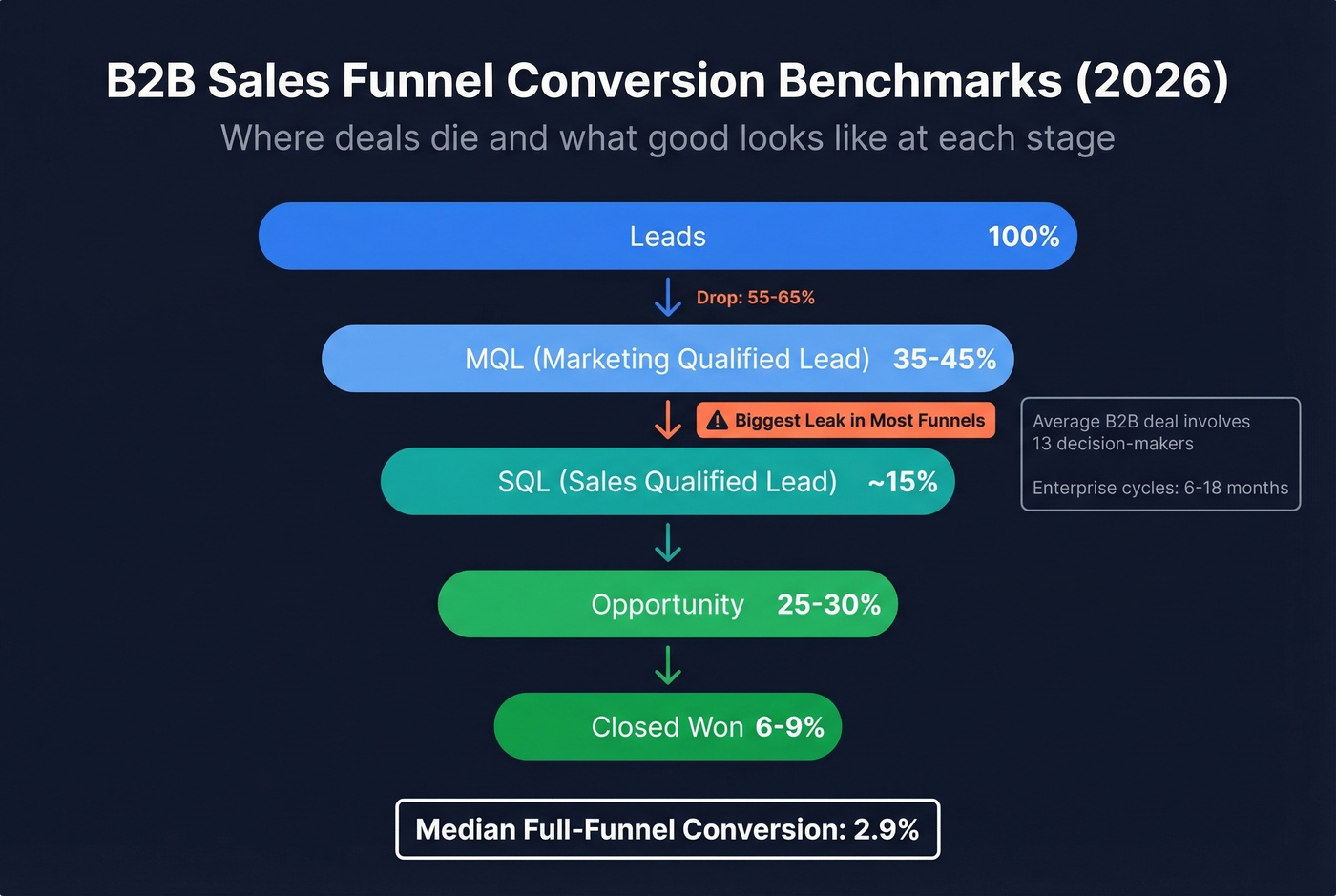 B2B sales funnel conversion rates by stage with benchmarks