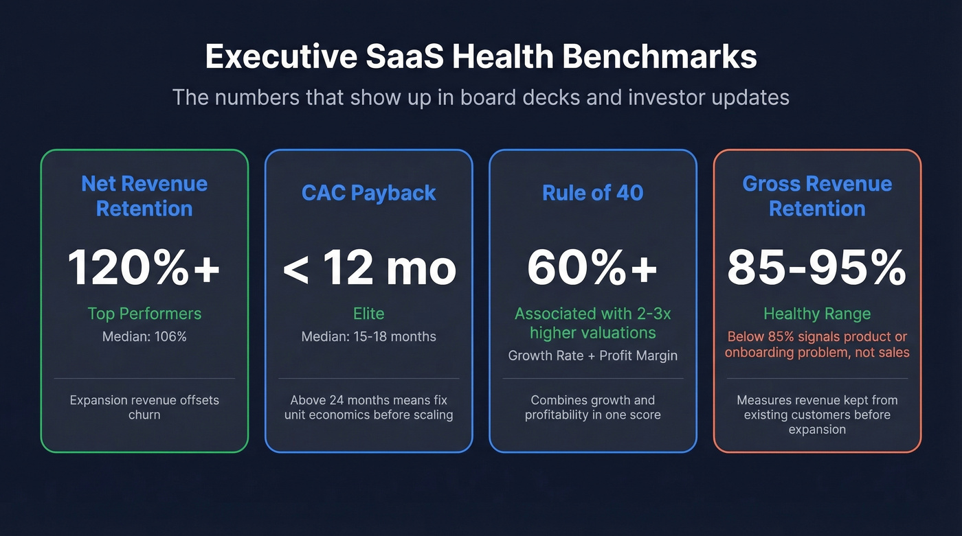 Executive SaaS health benchmarks with key metric thresholds