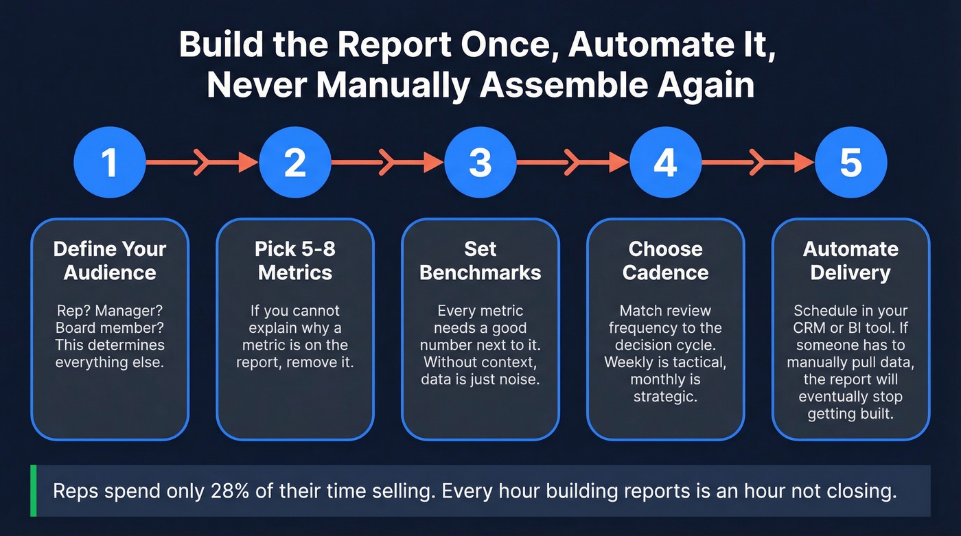 Five-step workflow for building effective sales reports