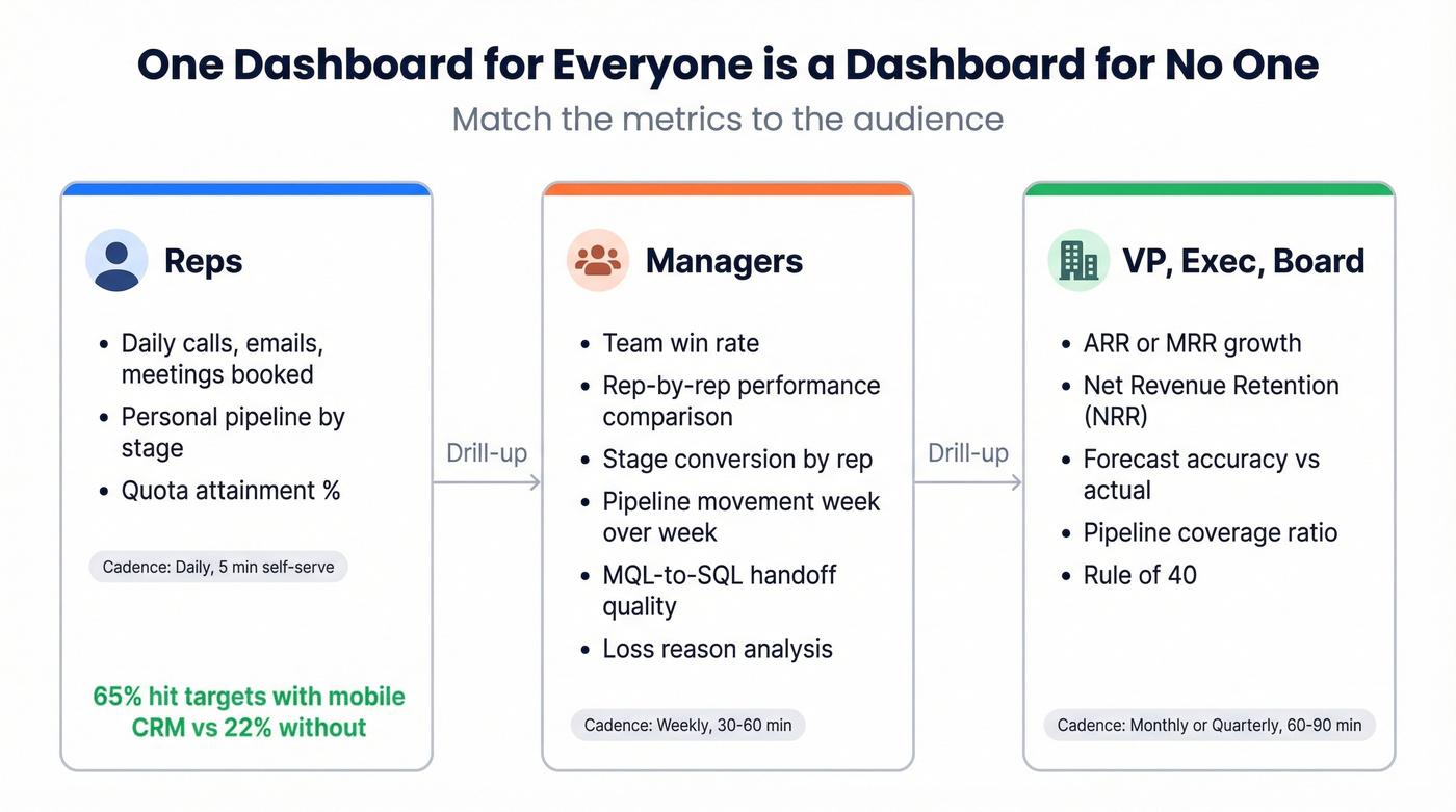 Role-based dashboard metrics map for sales organizations